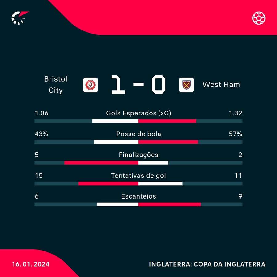 As estatísticas de Bristol City 1x0 West Ham