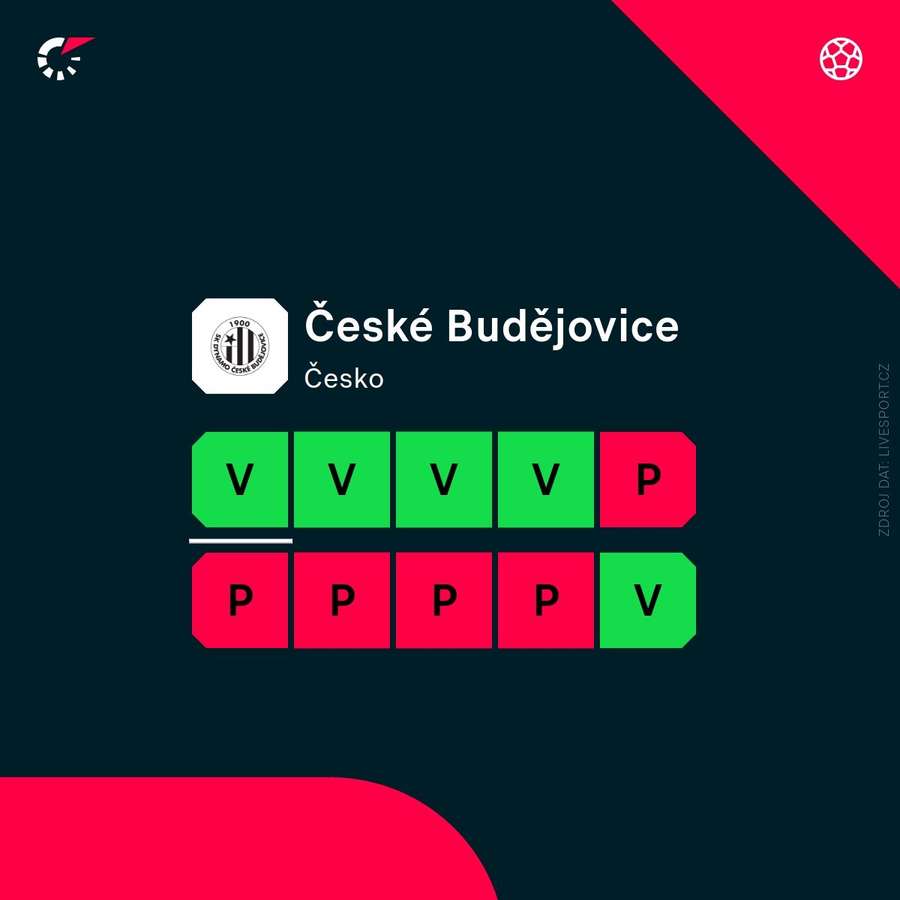 Aktuální forma týmu.