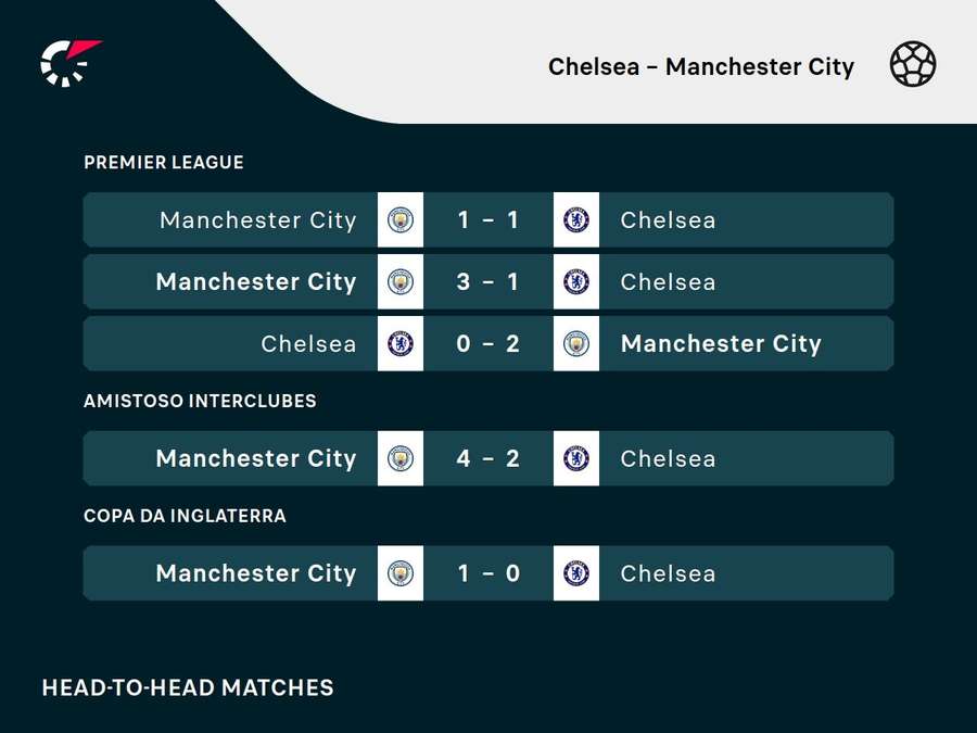 Últimos jogos entre Chelsea x City Últimos jogos entre Chelsea x City