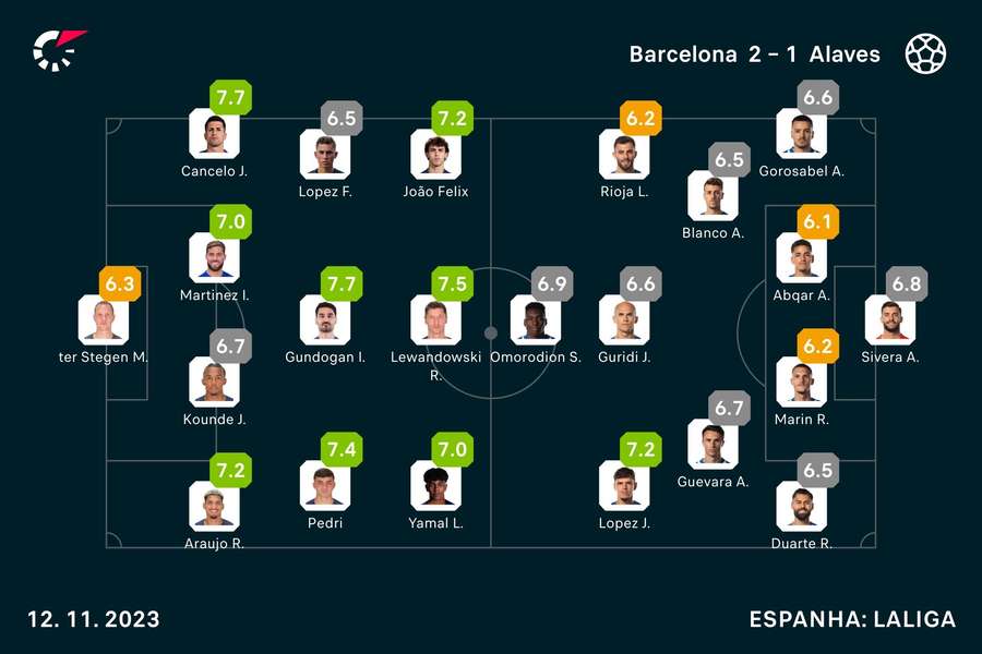 Notas finais dos jogadores Notas finais dos jogadores