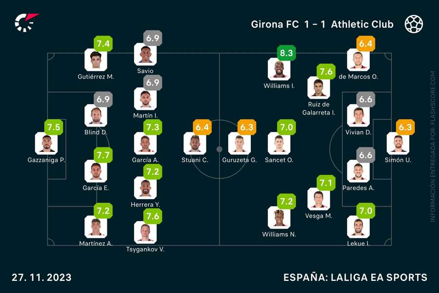 Las notas del Girona-Athletic