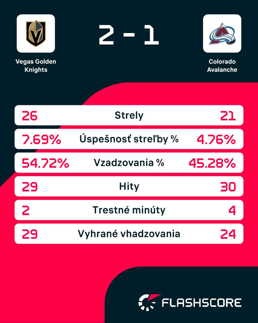 Štatistiky zápasu. Štatistiky zápasu.
