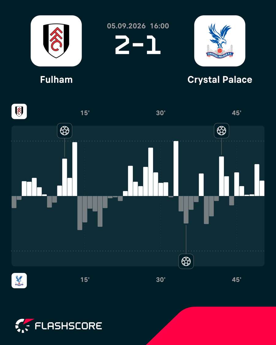 Fulham - Crystal Palace match momentum Fulham - Crystal Palace match momentum