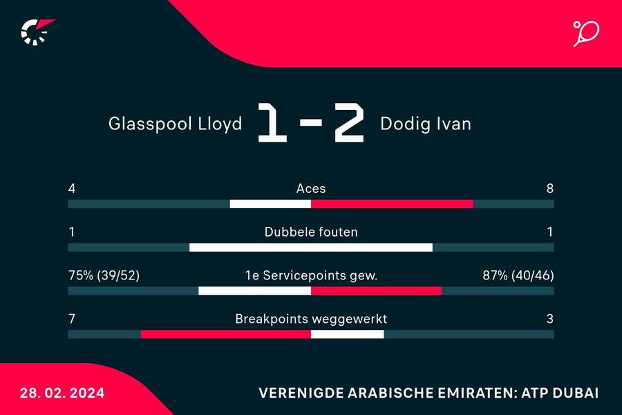 Statistieken Glasspool/Rojer - Dodig/Krajicek