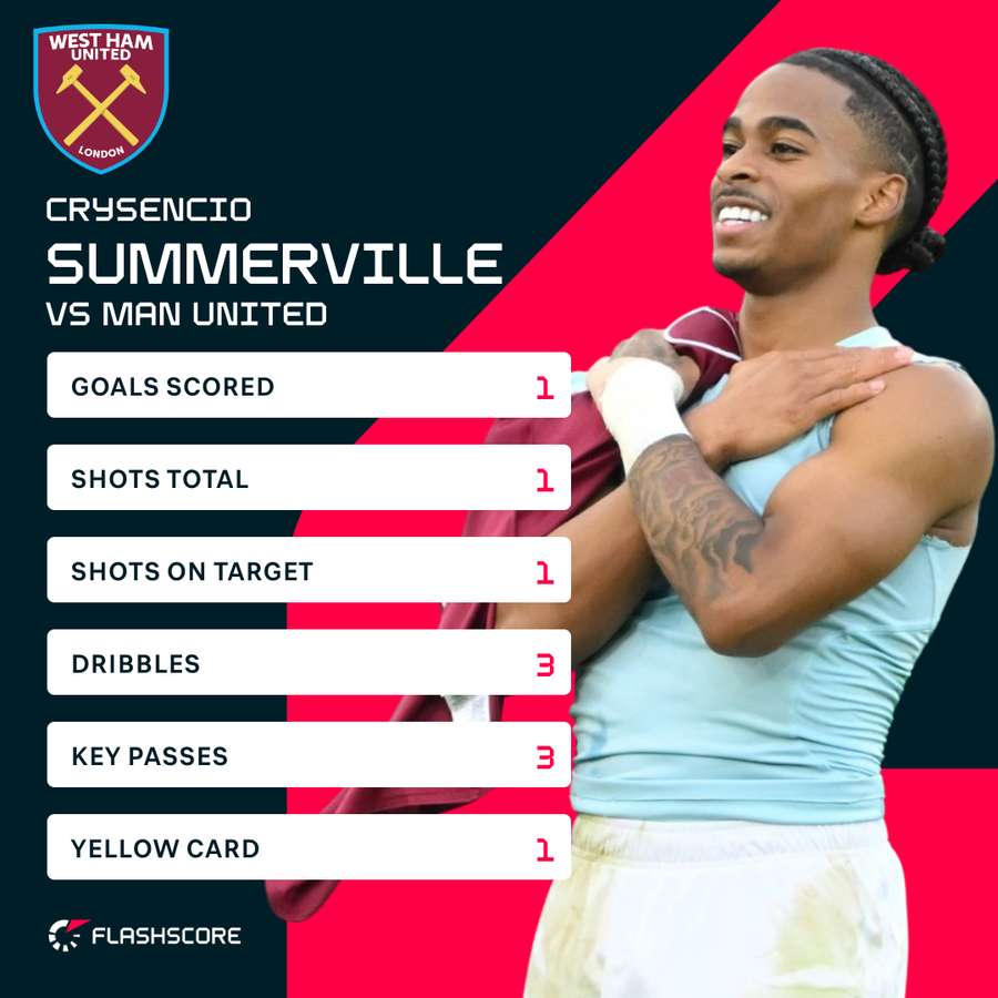 Summerville v Man Utd