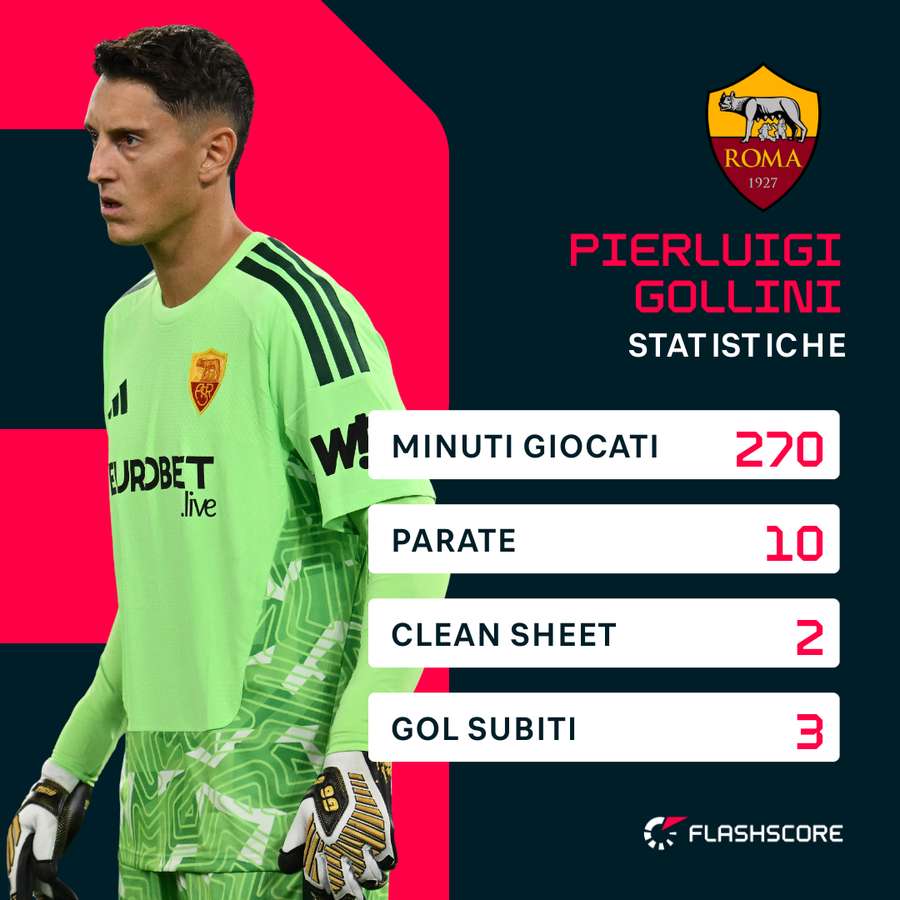 Le statistiche di Gollini | Serie A 2026/27