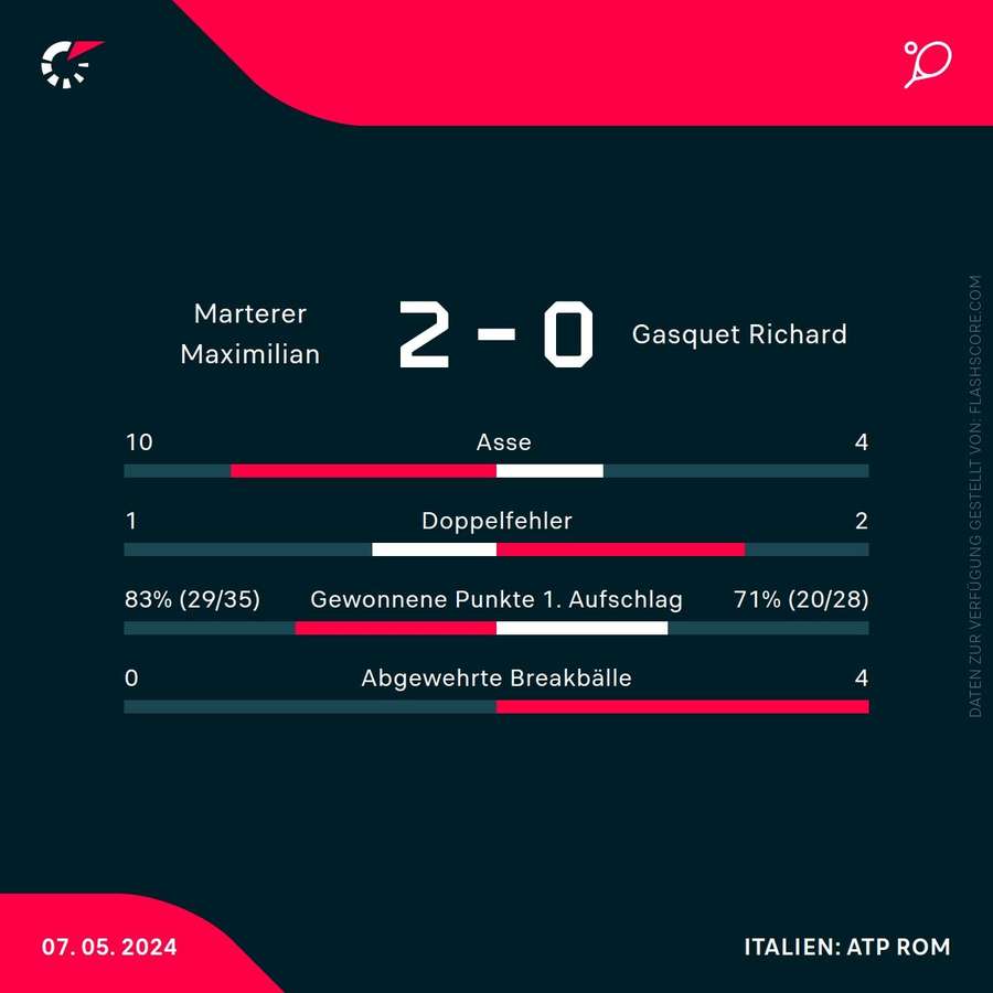 Statistiken Marterer vs. Gasquet