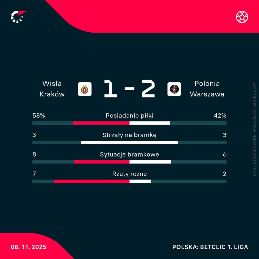 Statystyki meczu Wisła Kraków - Polonia Warszawa Statystyki meczu Wisła Kraków - Polonia Warszawa