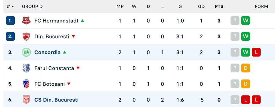 Clasament Grupa D