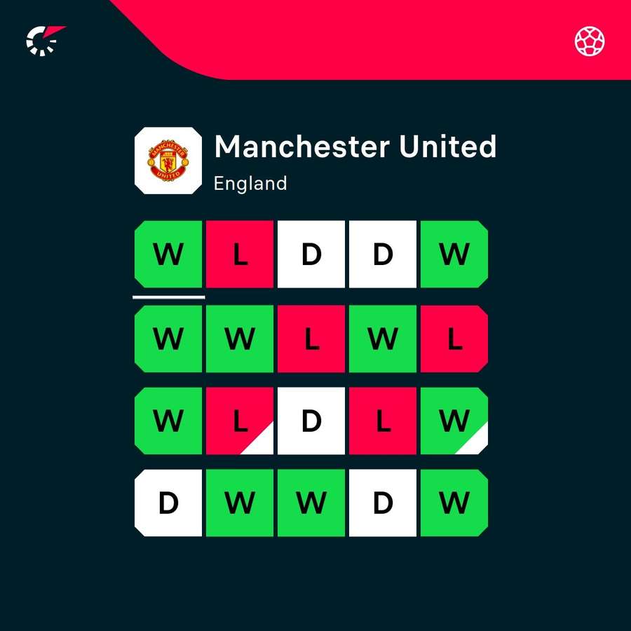 Man Utd form in all competitions