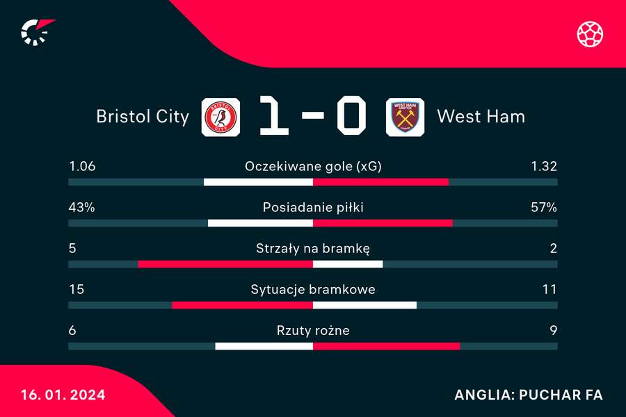 Wynik i statystyki meczu Bristol City - West Ham United