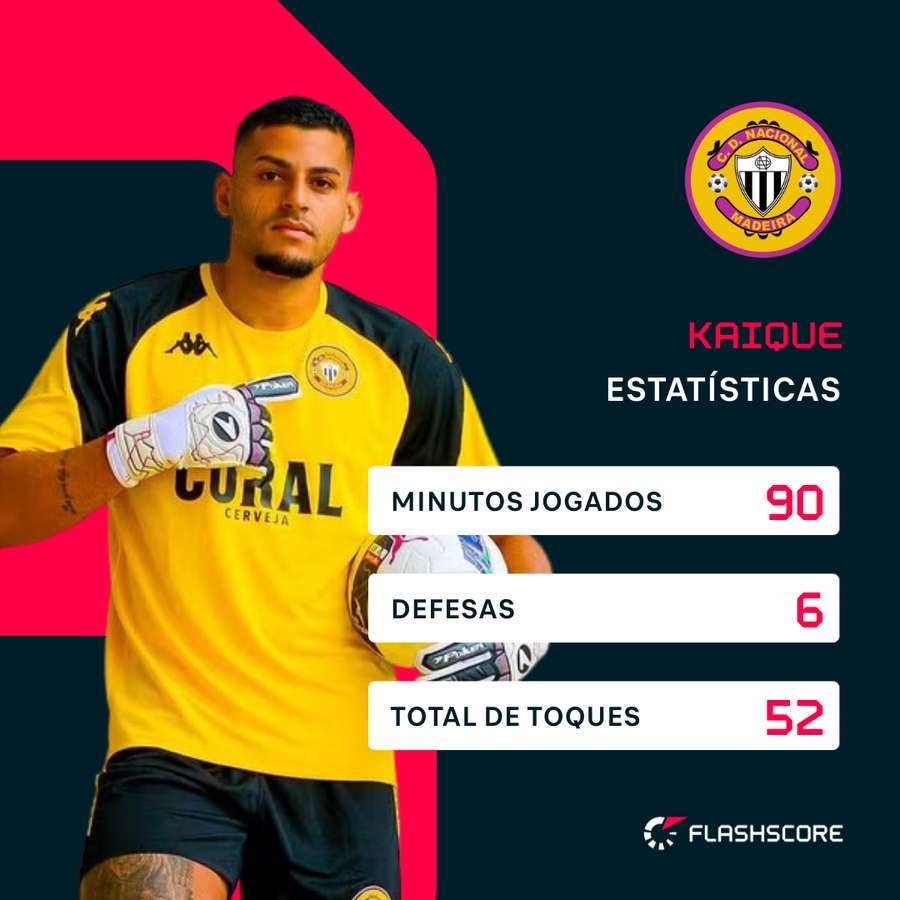 Os números de Kaique no último jogo