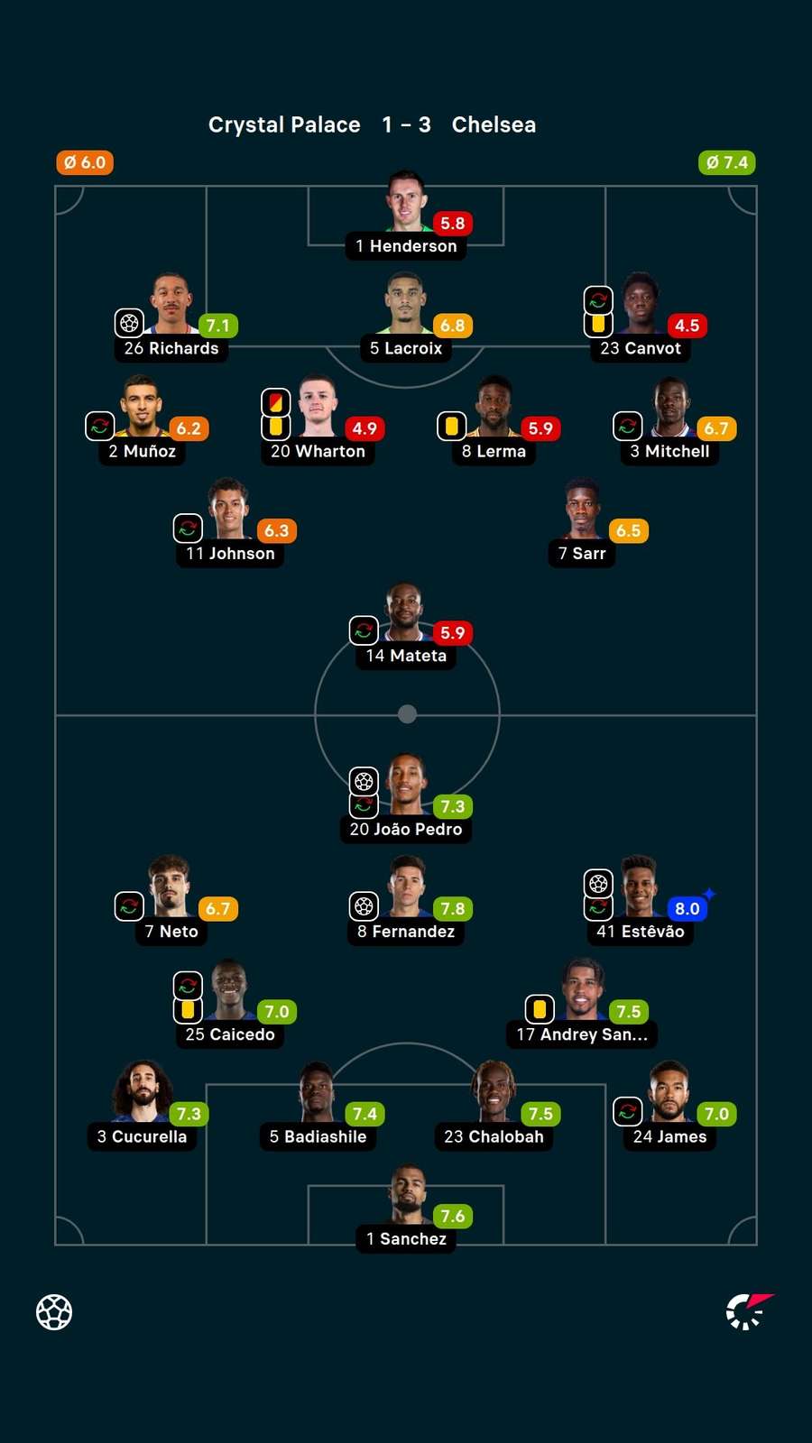 As notas dos jogadores titulares de Crystal Palace e Chelsea na partida
