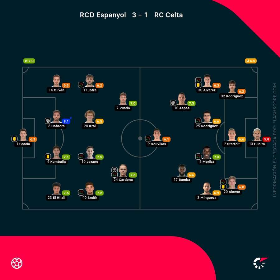 Las calificaciones de los jugadores del Espanyol-Celta Las calificaciones de los jugadores del Espanyol-Celta