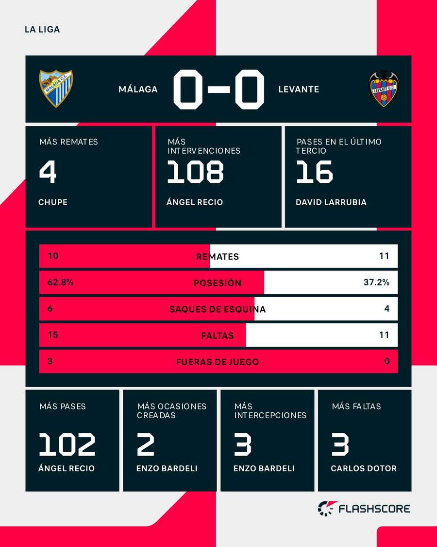 Estadísticas del Málaga-Levante Estadísticas del Málaga-Levante