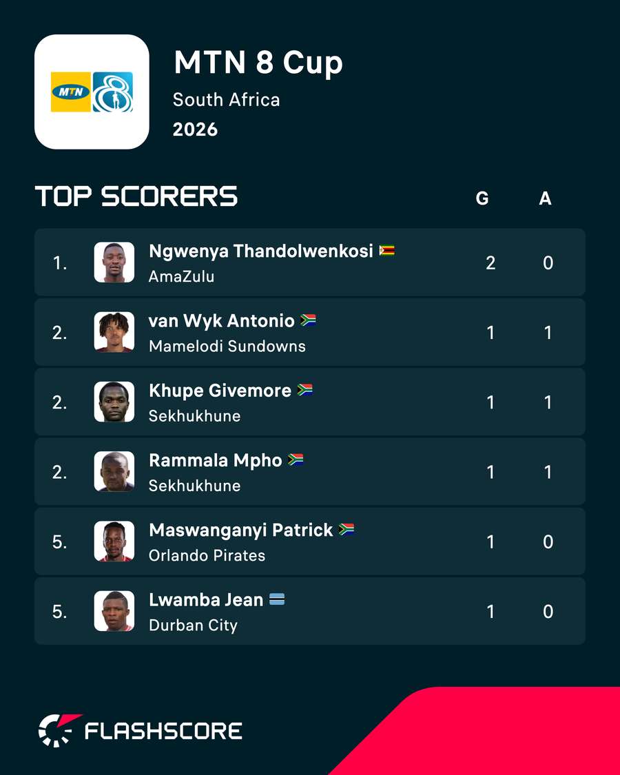 MTN 8 2026 top scorers