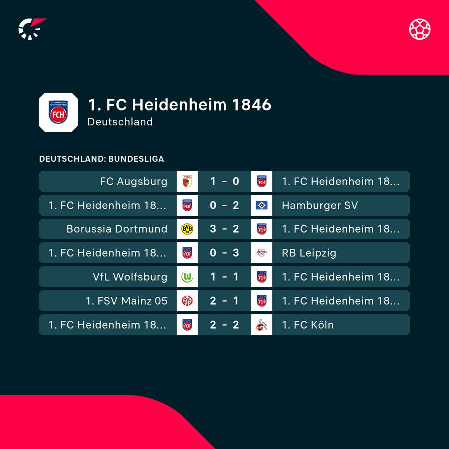 Die Anzeichen verdichten sich: Dem FCH droht der Abstieg
