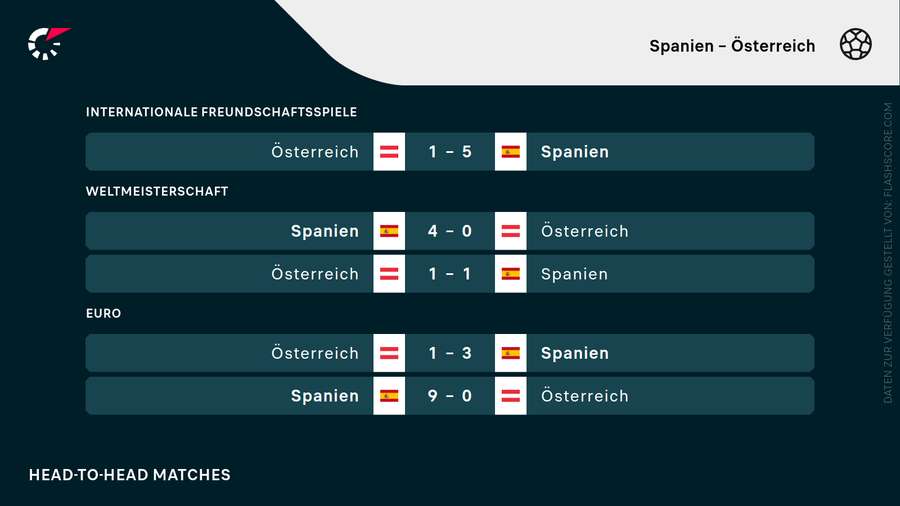 Die letzten Duelle zwischen Österreich und Spanien fielen deutlich aus. Die letzten Duelle zwischen Österreich und Spanien fielen deutlich aus.