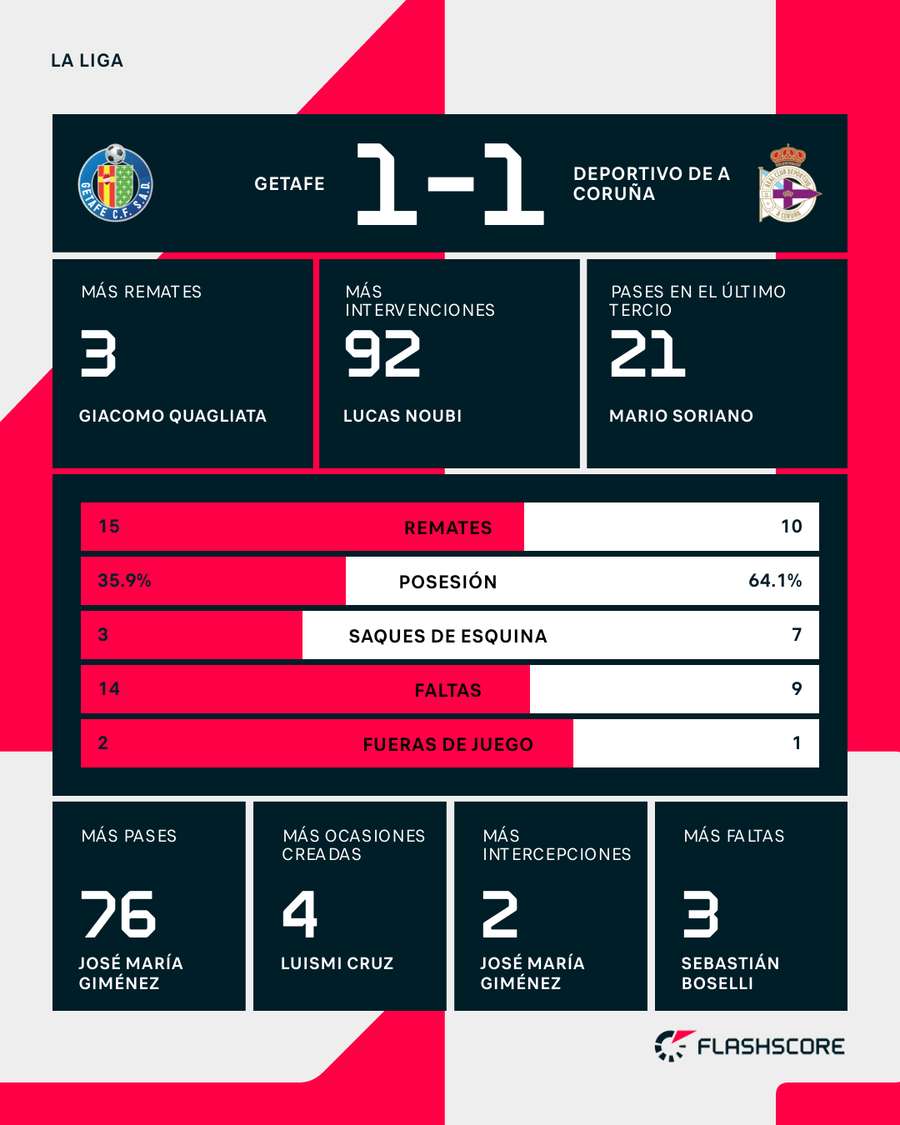 Estadísticas del Getafe-Deportivo Estadísticas del Getafe-Deportivo