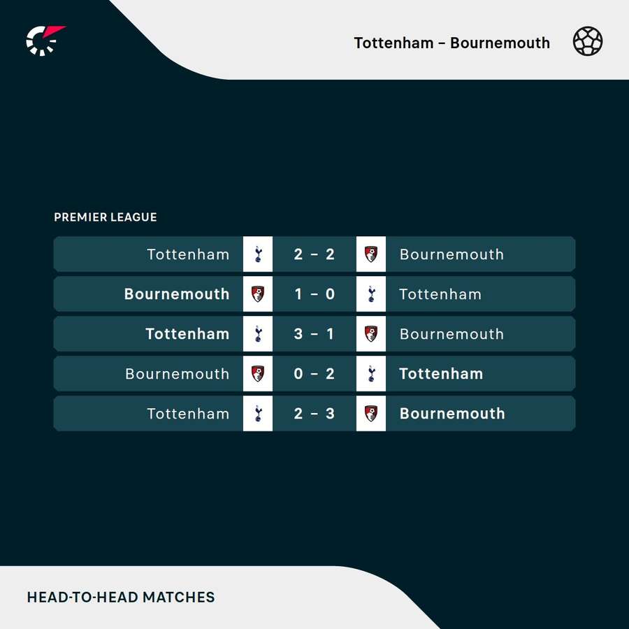 Ostatnie wyniki meczów Tottenhamu z Bournemouth Ostatnie wyniki meczów Tottenhamu z Bournemouth
