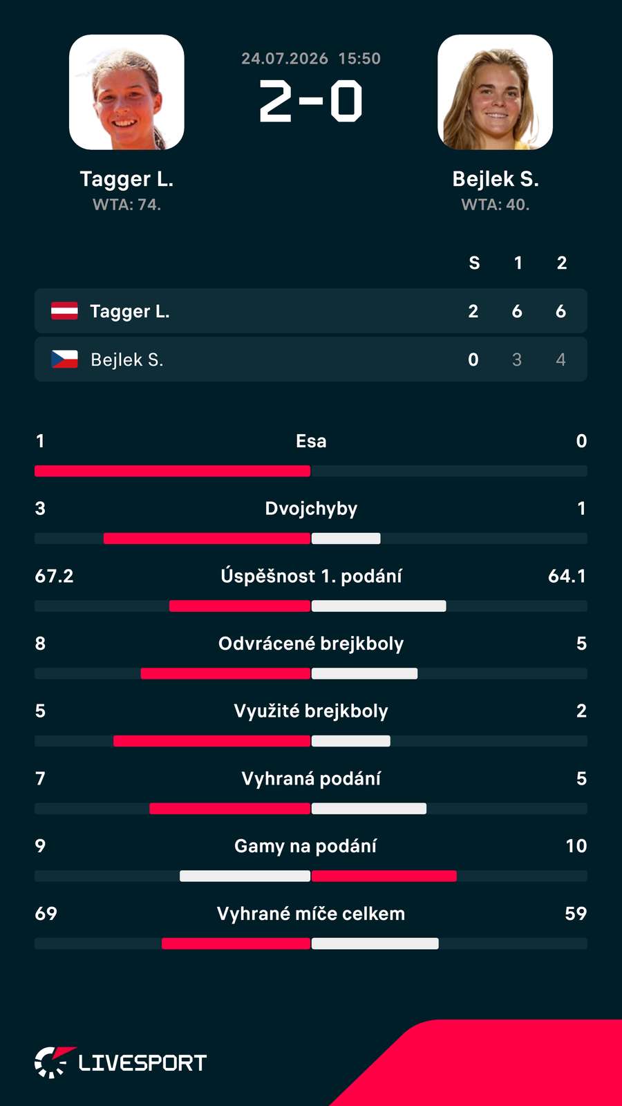 Statistiky zápasu. Statistiky zápasu.