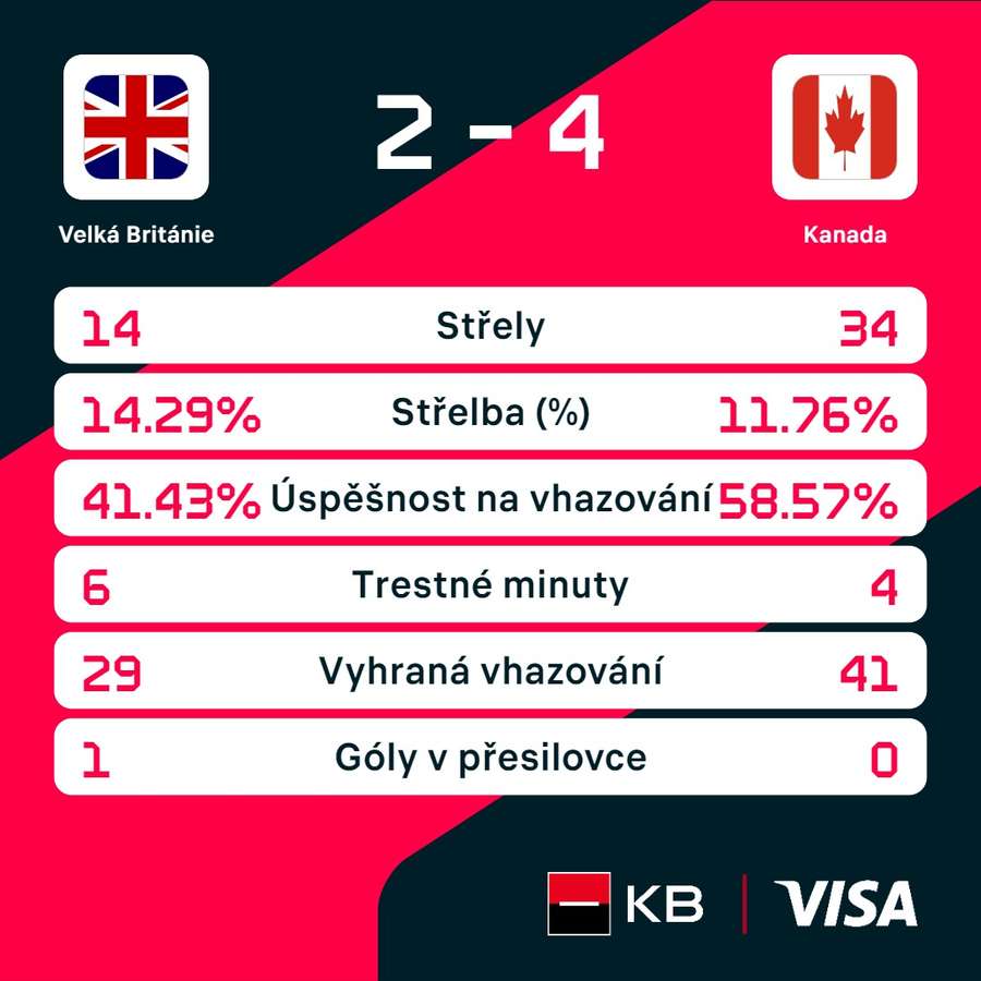 Statistiky utkání. Statistiky utkání.