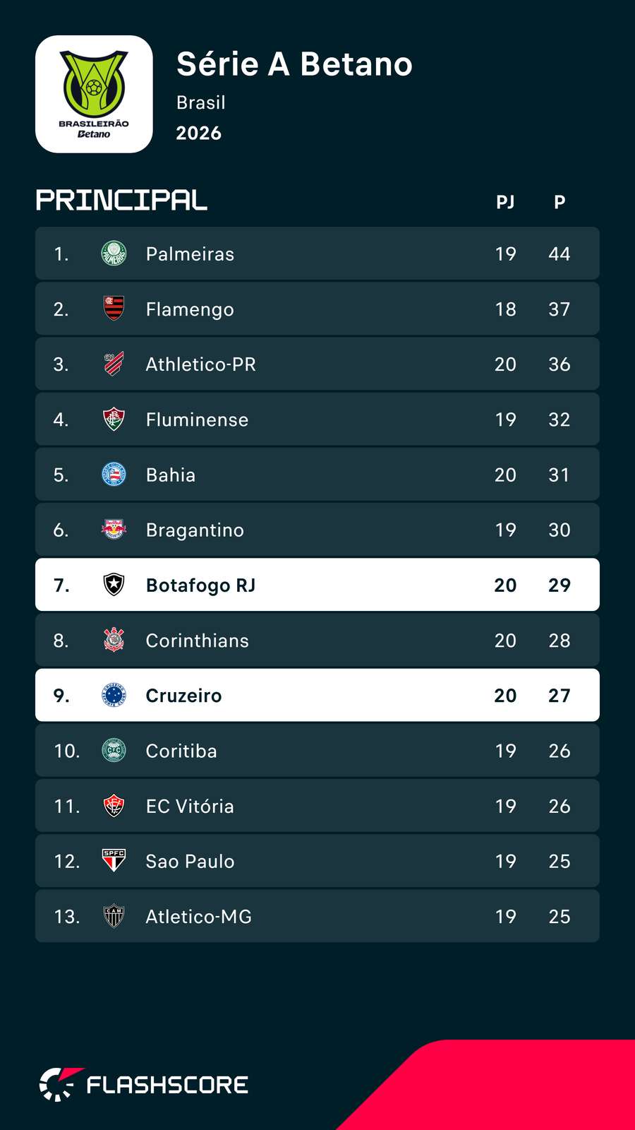 Tabela atual do Brasileirão