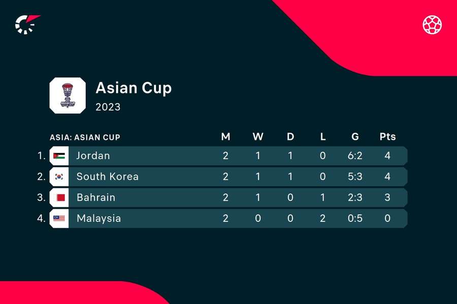 South Korea need at least a draw against Malaysia to progress
