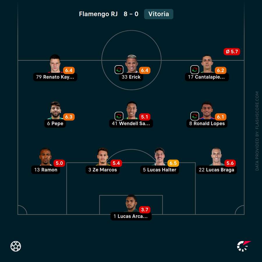 Escalação do Vitória na goleada sofrida para o Flamengo