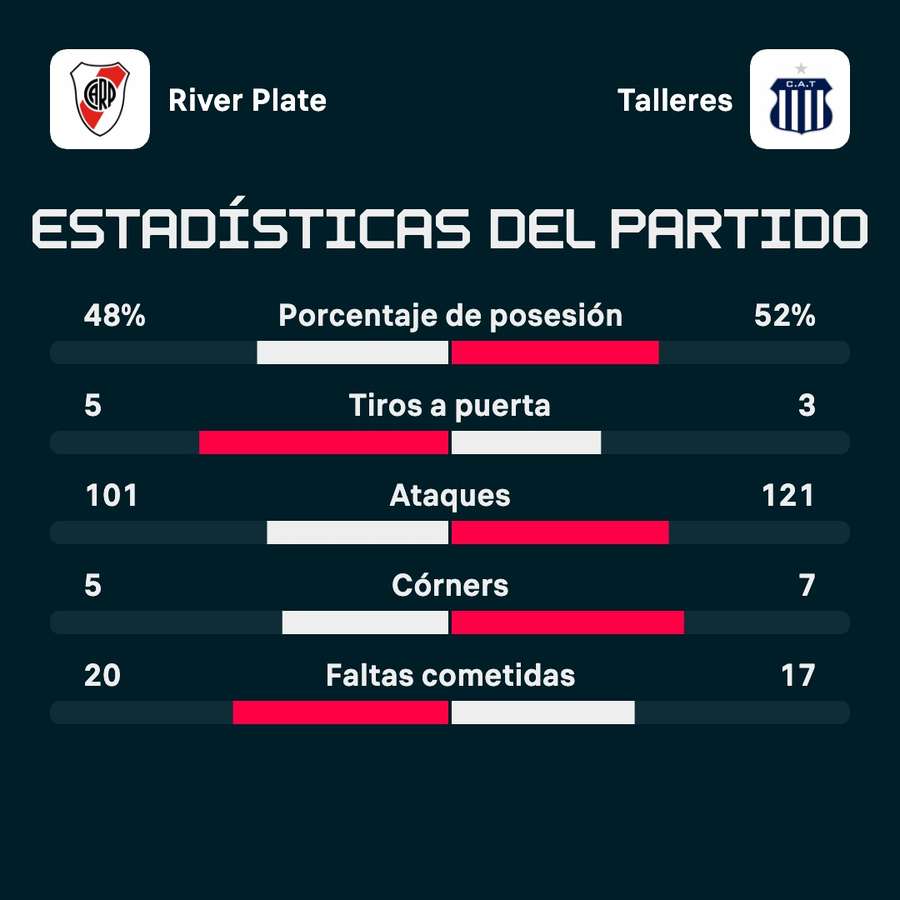 Estadísticas del partido.