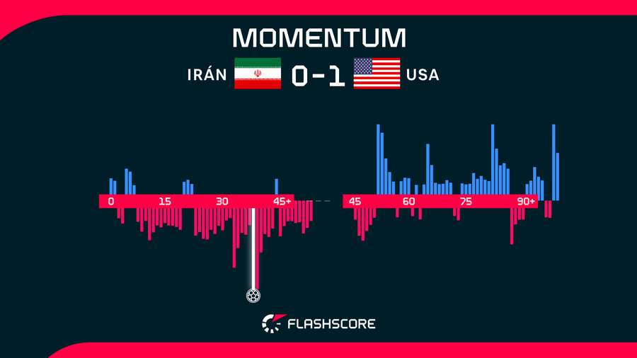 Momentum v zápase medzi Iránom a USA.