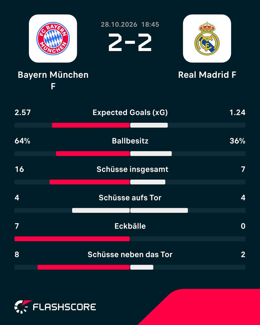 Statistiken: Bayern vs. Real