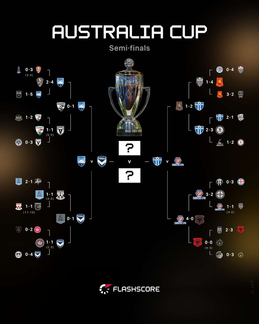 Australia Cup Bracket
