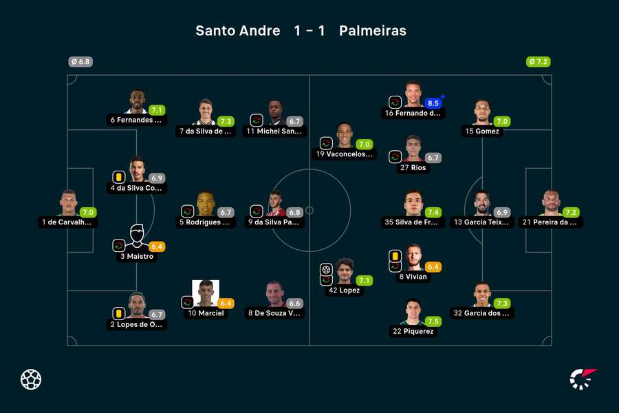 Notas finais dos jogadores