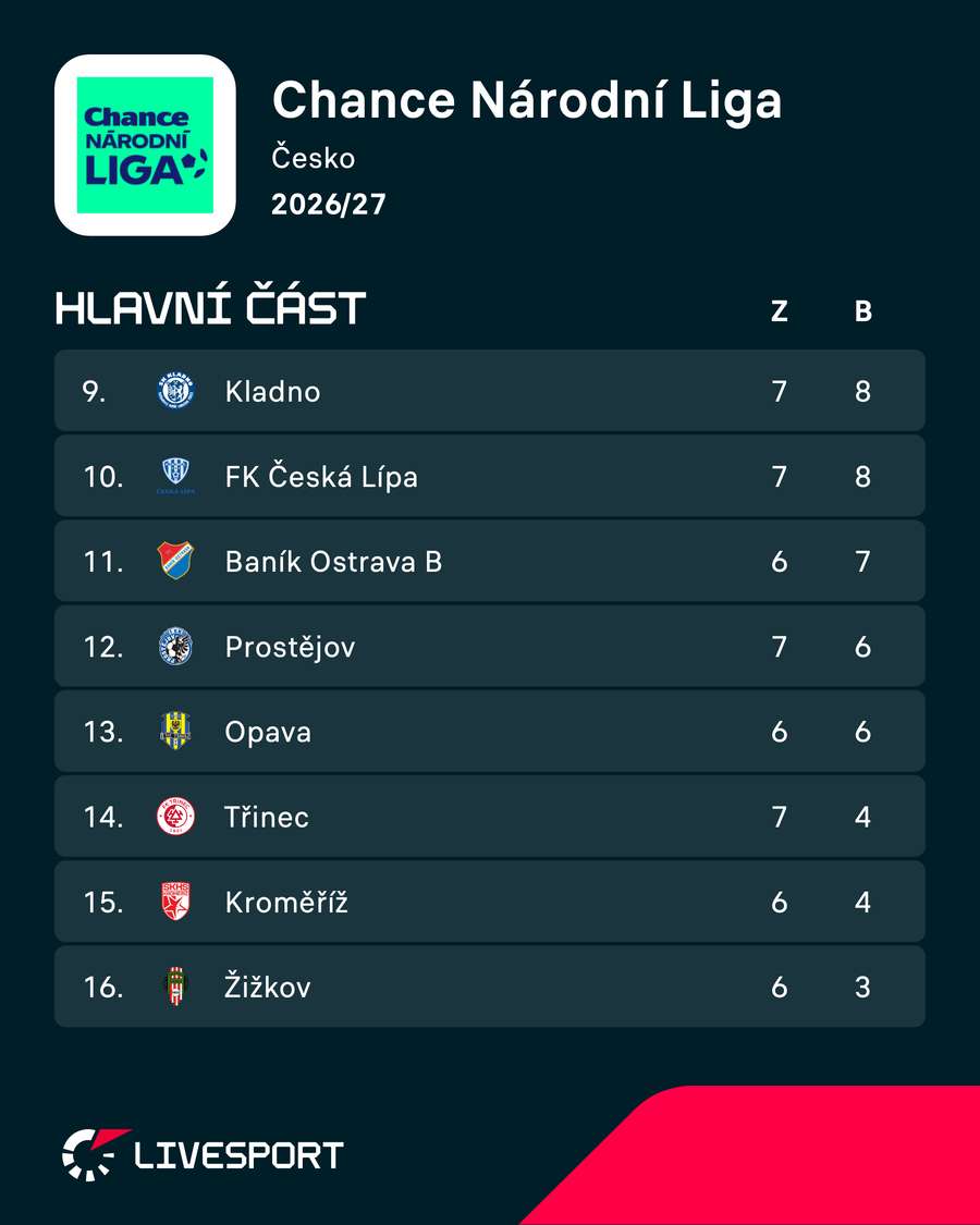 Tabulka Chance Národní Ligy po pátečním programu (druhá polovina) Tabulka Chance Národní Ligy po pátečním programu (druhá polovina)