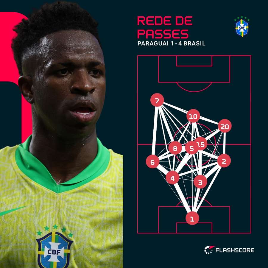 Rede de passes da Seleção mostra Vini como o jogador mais agudo do ataque brasileiro