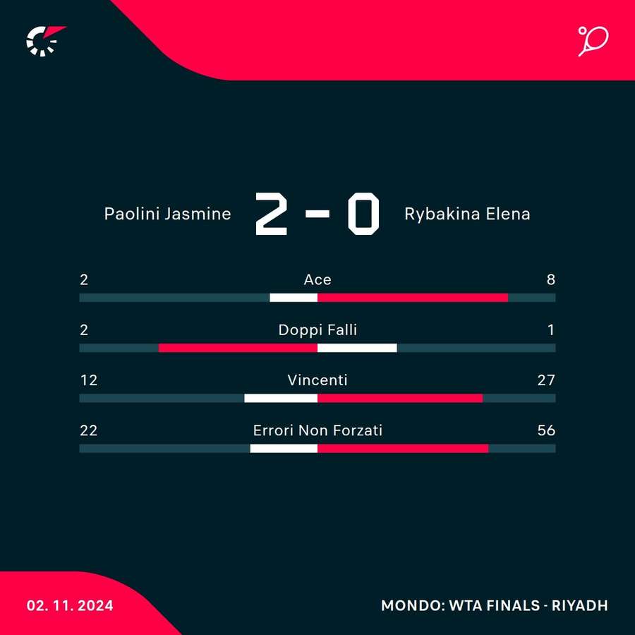 Le statistiche del match