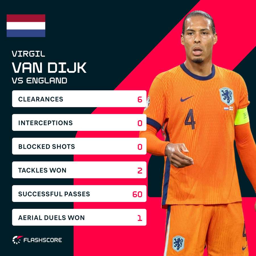 Virgil van Dijk's stats against England