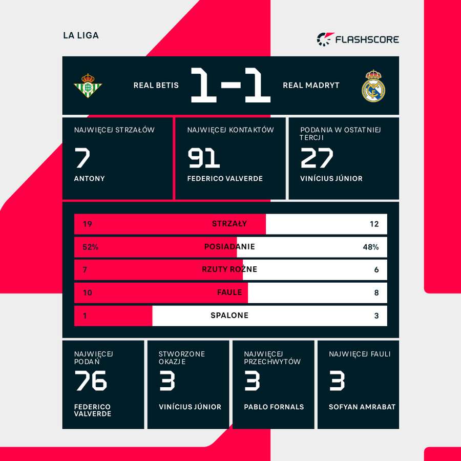 Statystyki meczu Real Betis - Real Madryt