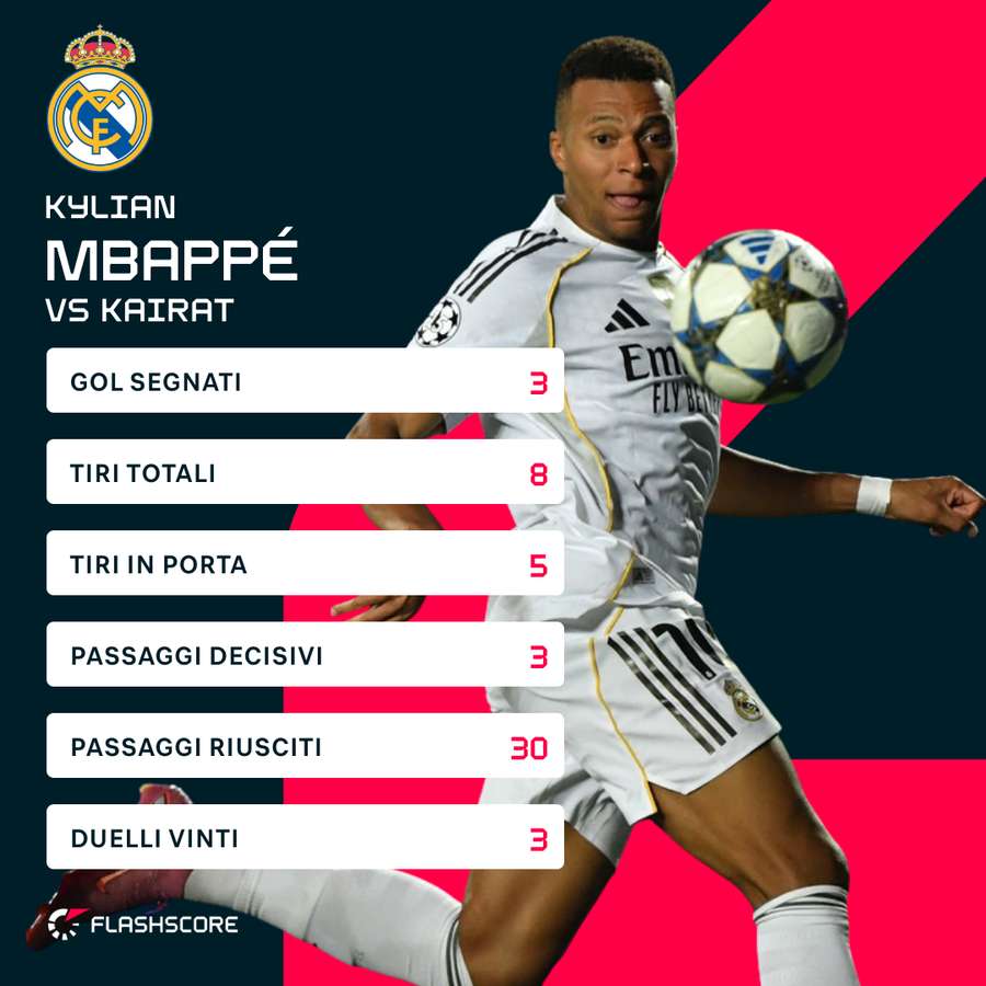 Le statistiche di Mbappé contro il Kairat