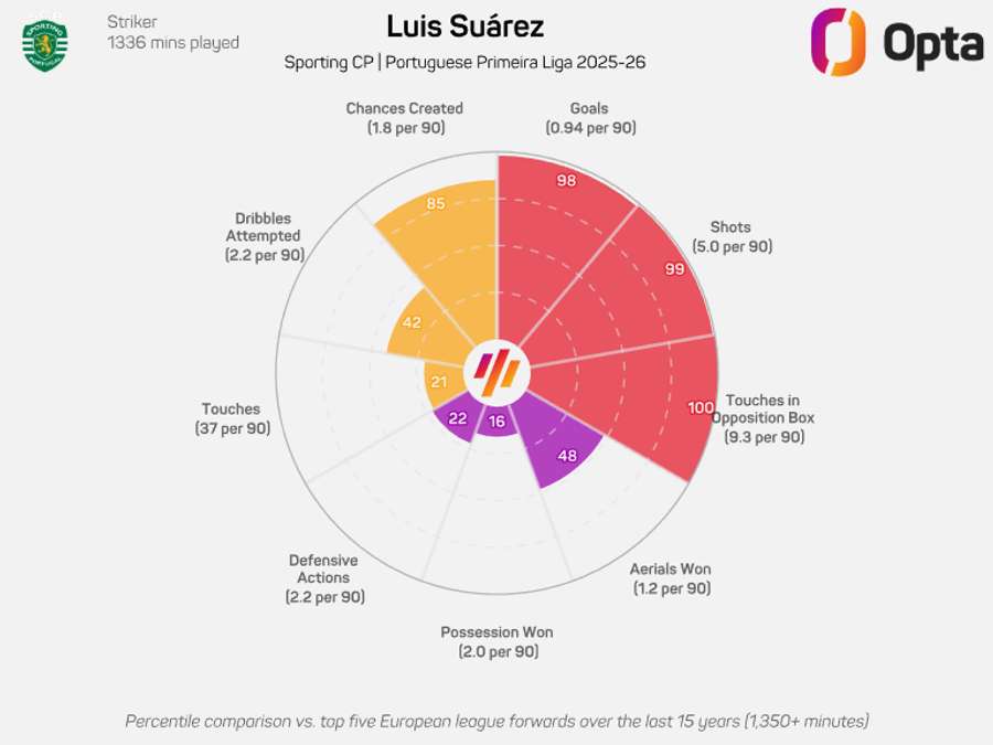 O gráfico de Luis Suárez