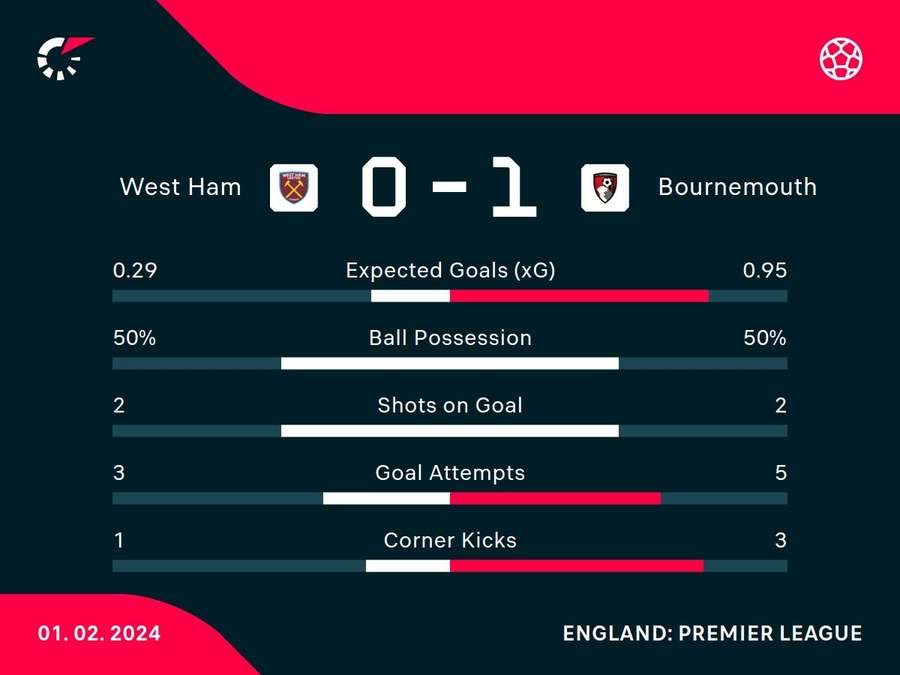 Match stats