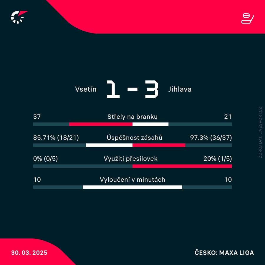 Statistiky utkání.