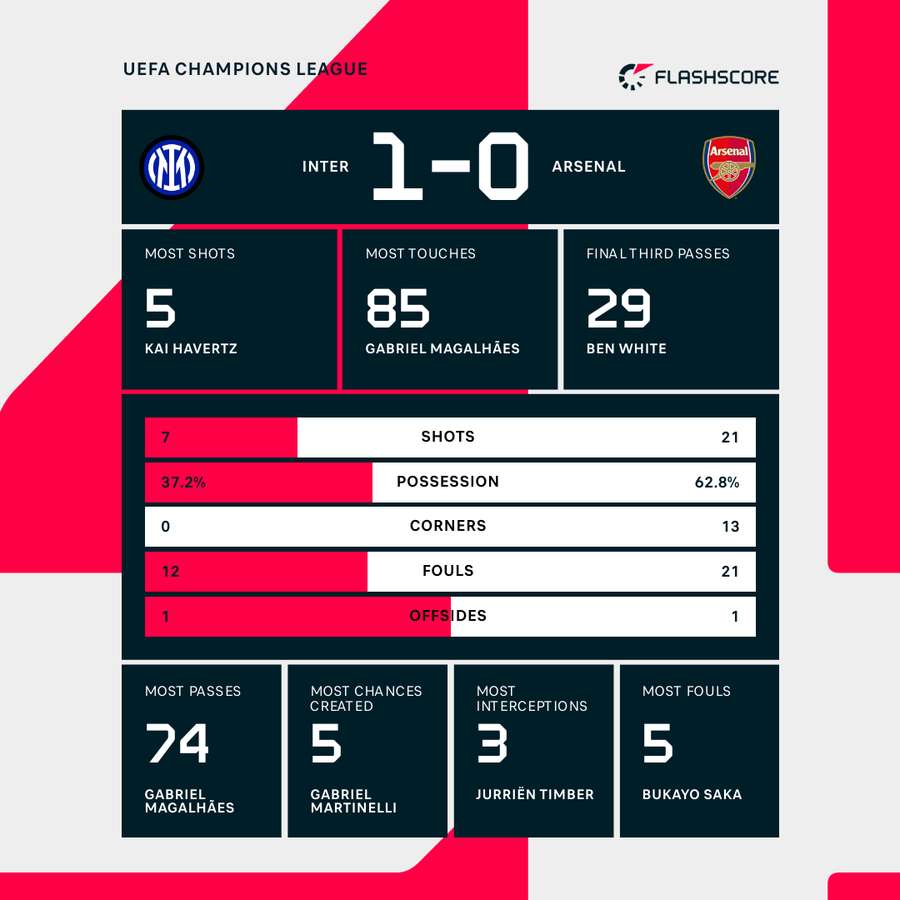 Match stats