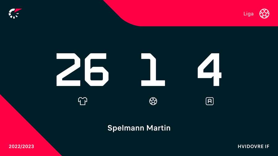 Martin Spelmann i NordicBet-ligaen Martin Spelmann i NordicBet-ligaen