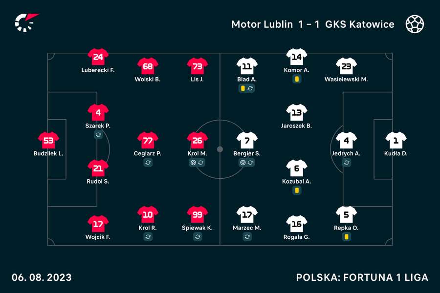 W takich składach zaczynały mecz Motor i GKS Katowice