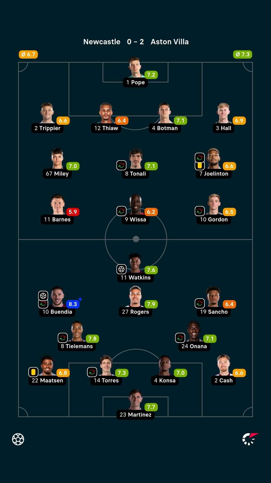 As notas dos jogadores titulares de Newcastle e Aston Villa na partida