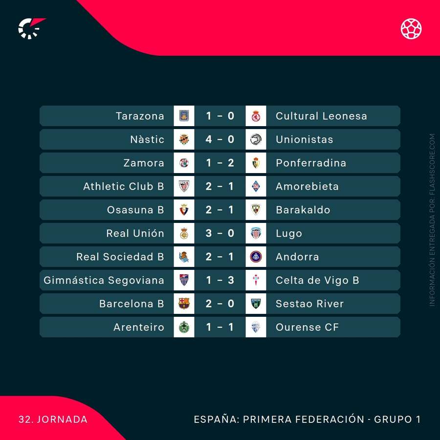 Resultados de la jornada 32 en el grupo I de 1ª RFEF Resultados de la jornada 32 en el grupo I de 1ª RFEF