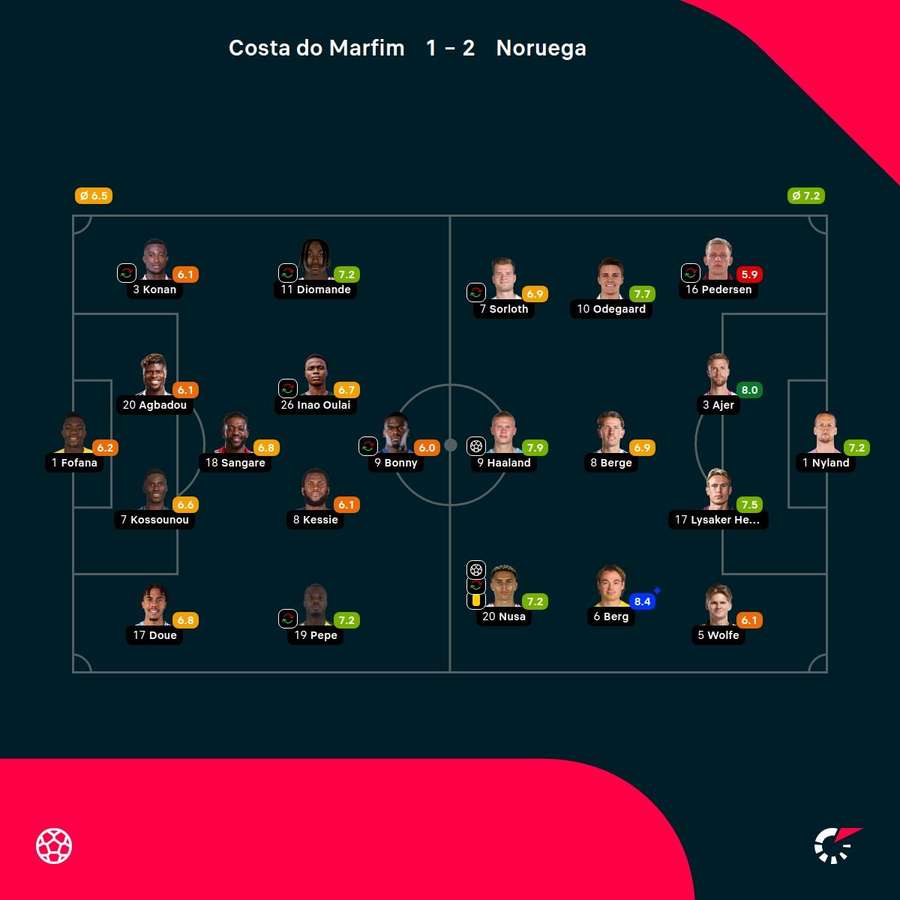 As notas dos jogadores
