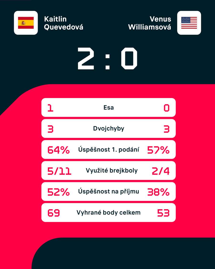 Statistiky utkání.